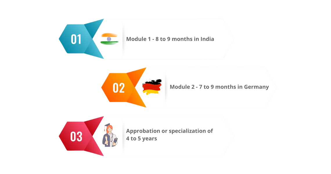 Medical PG in Germany_module